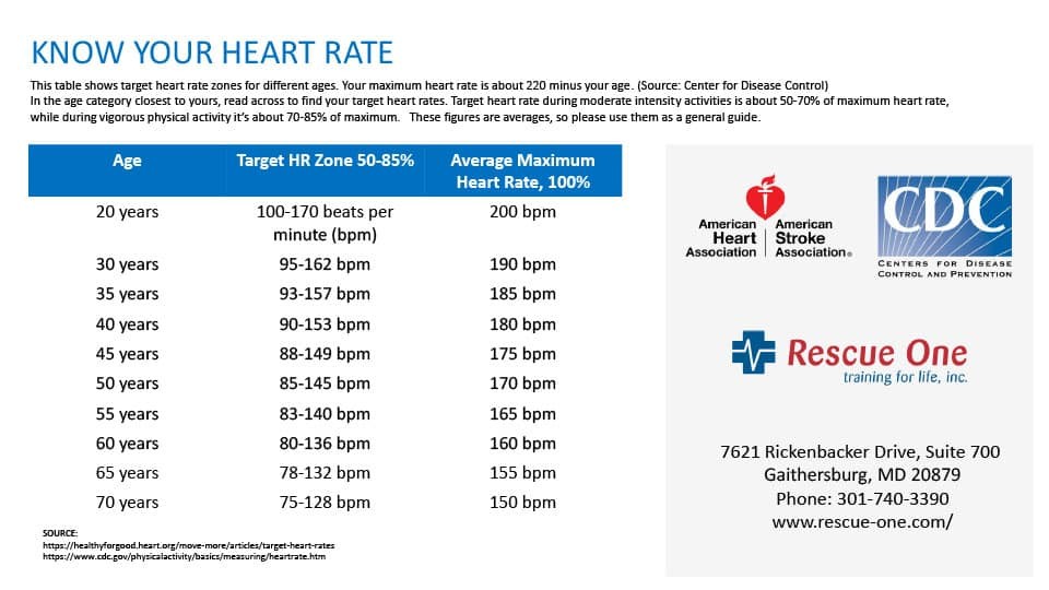 Bảng theo dõi nhịp tim tối đa theo tuổi của Hội tim mạch Hoa Kỳ