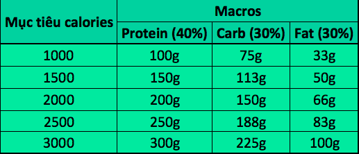 Ăn theo macros là gì? Cách ăn tăng cơ giảm mỡ khoa học