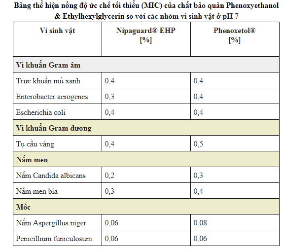 phenoxyethanol có tác dụng gì