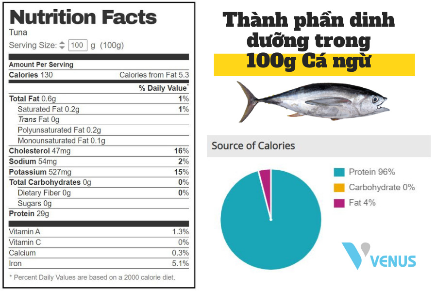 Thành phần dinh dưỡng của Cá ngừ